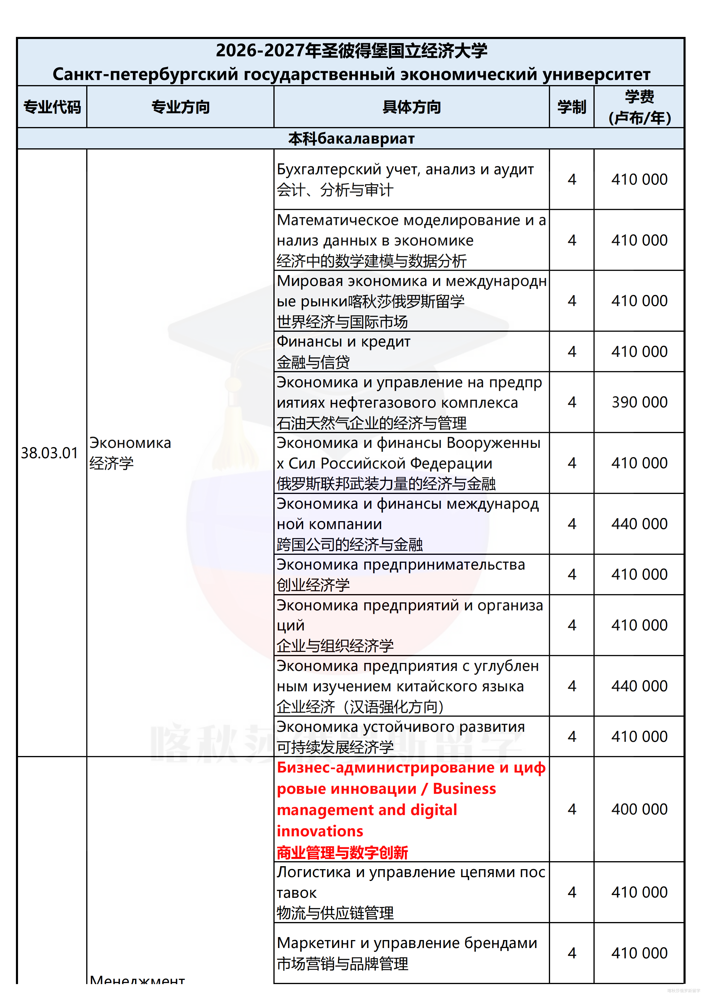 圣彼得堡国立经济大学学费_01.png