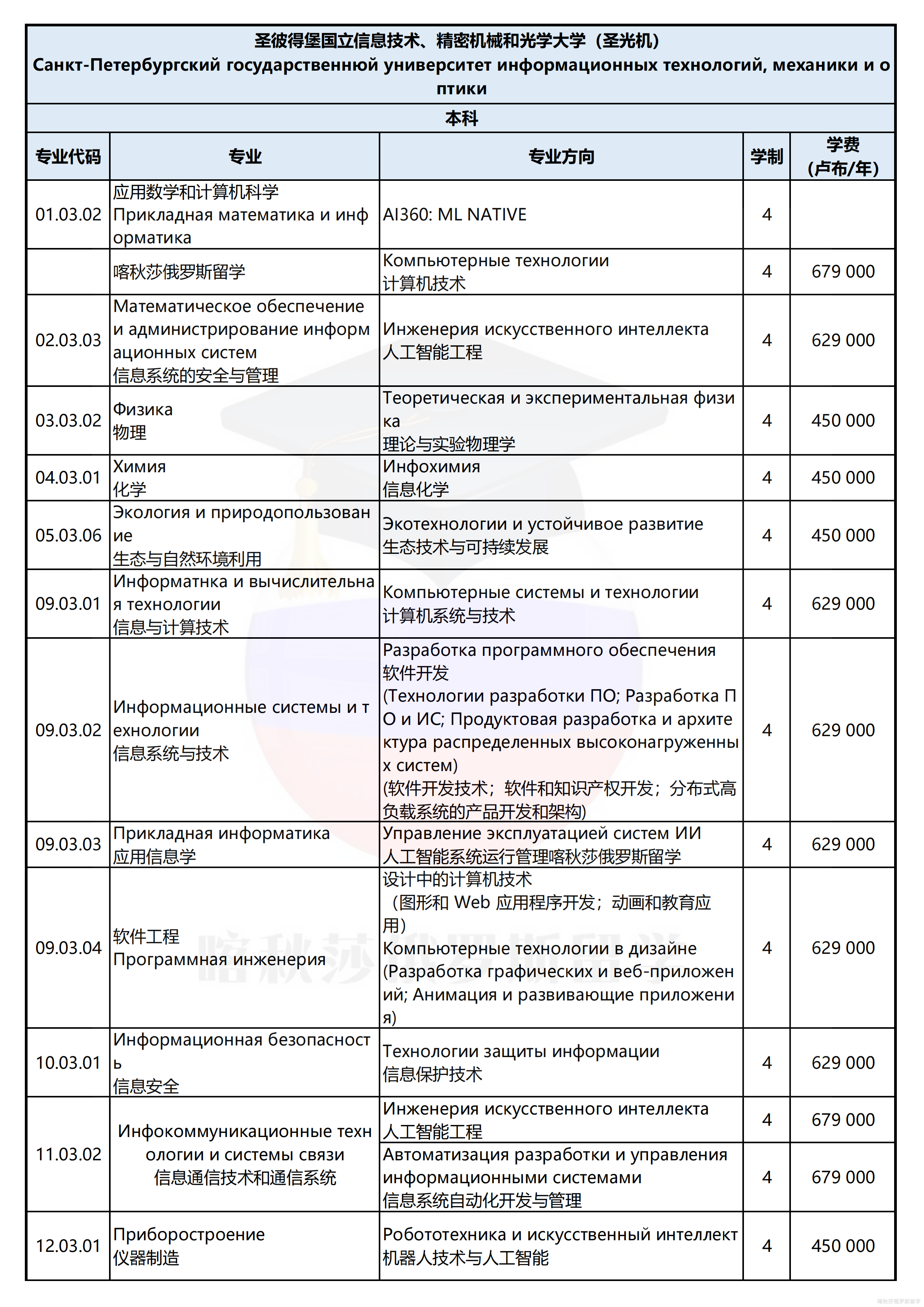 圣彼得堡国立信息技术、精密机械和光学大学（圣光机）_01.png